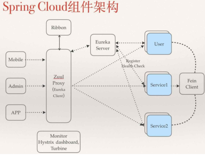 SpringCloud看一个微服务框架