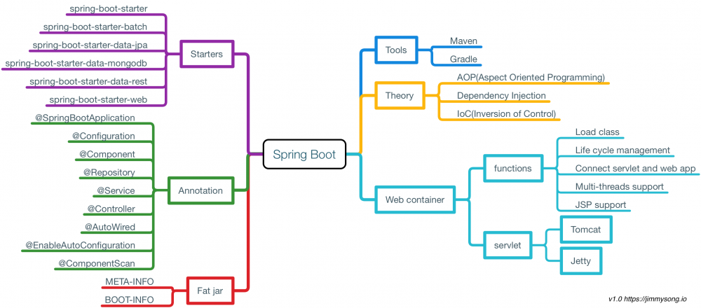 使用 Spring Boot 如何快速进行 Web 微服务开发？