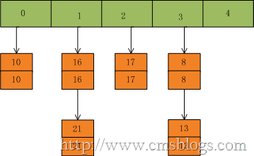 Java集合详解4：HashMap和HashTable