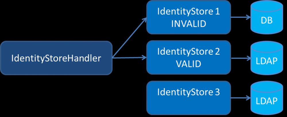 Java EE 8 Security API 入门，第 3 部分: 通过 IdentityStore 安全地访问用户凭证