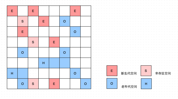 JVM—垃圾收集入门