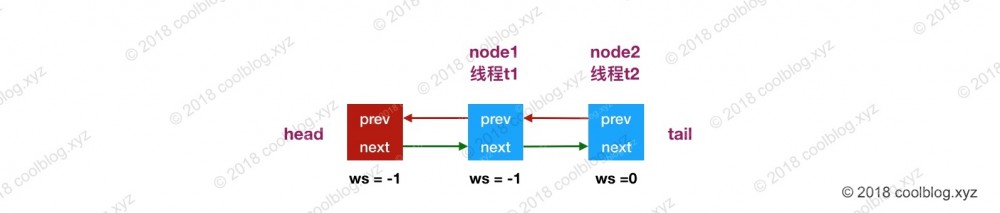 AbstractQueuedSynchronizer 原理分析 - 独占/共享模式