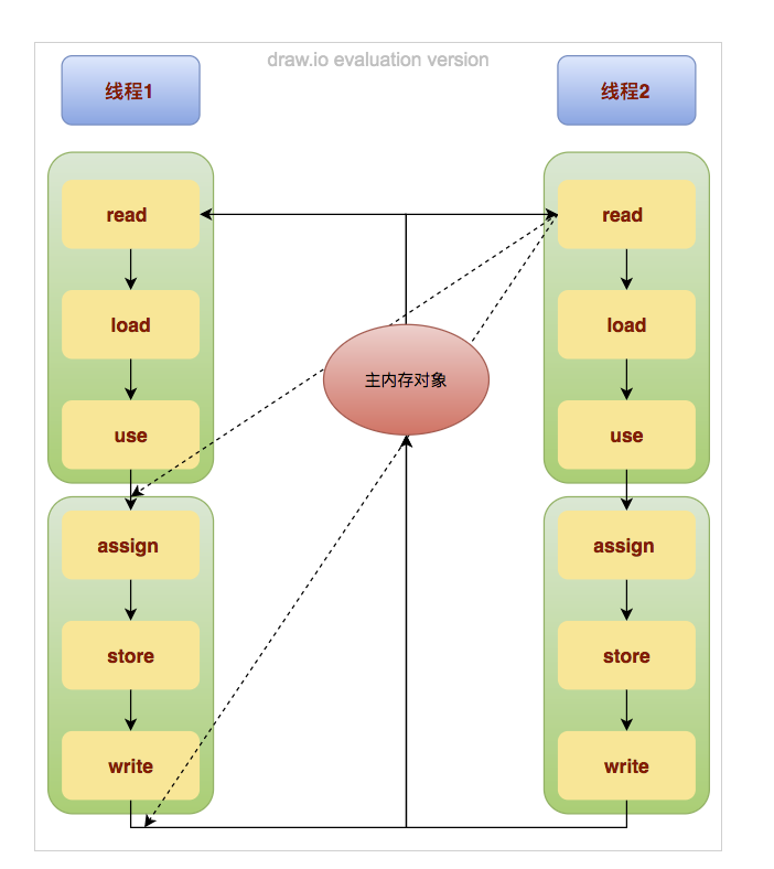 Java并发编程-volatile可见性的介绍