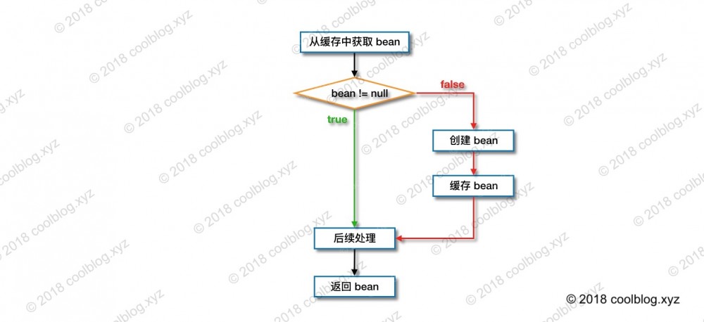 Spring IOC 容器源码分析 - 循环依赖的解决办法