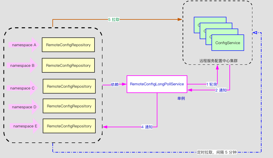 Apollo 4 客户端 SDK 设计