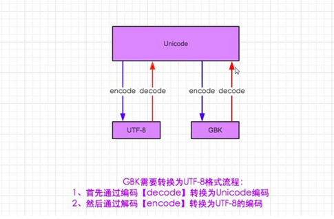 小白学习之路，基础二