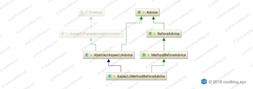 Spring AOP 源码分析系列文章导读