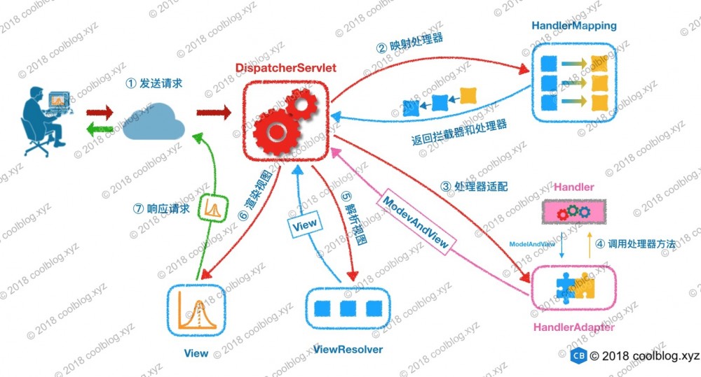 Spring MVC 原理探秘 - 一个请求的旅行过程