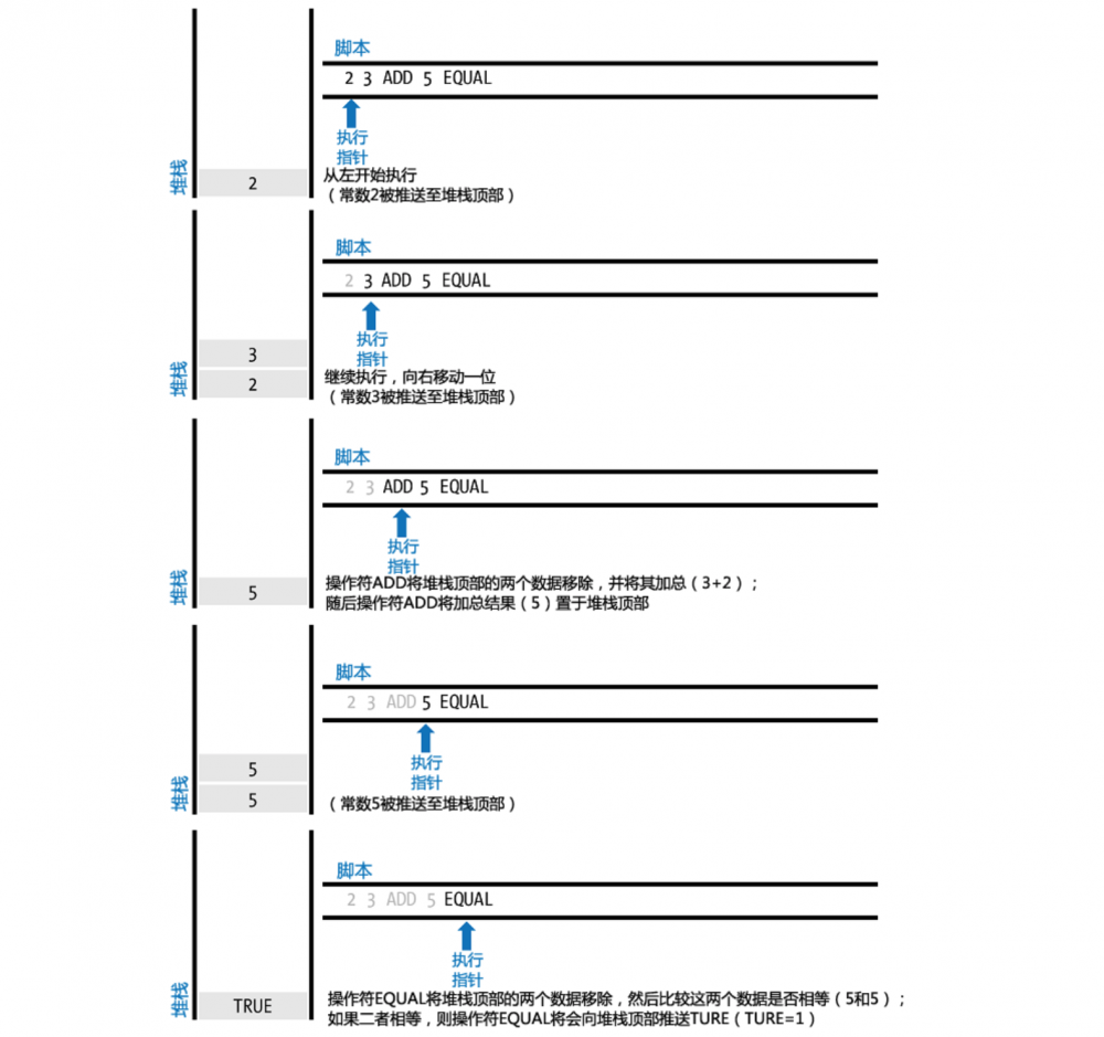 基于Java语言构建区块链（七）—— 交易脚本（智能合约）