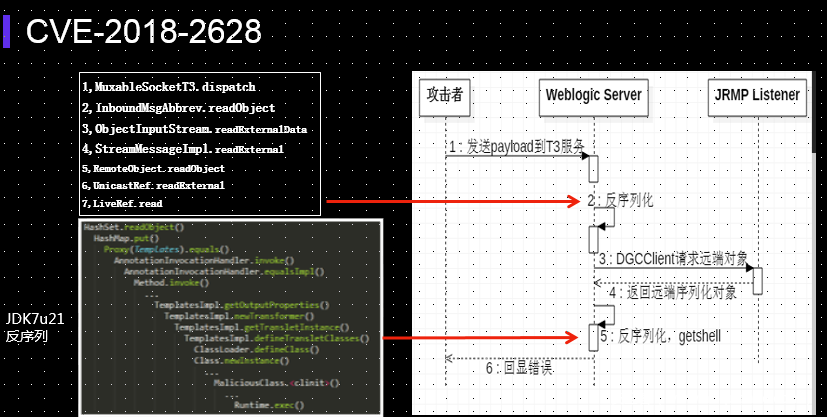 先知议题解读 | Java反序列化实战