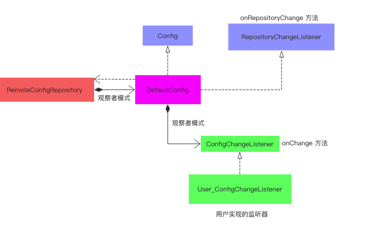 Apollo 4 客户端 SDK 设计