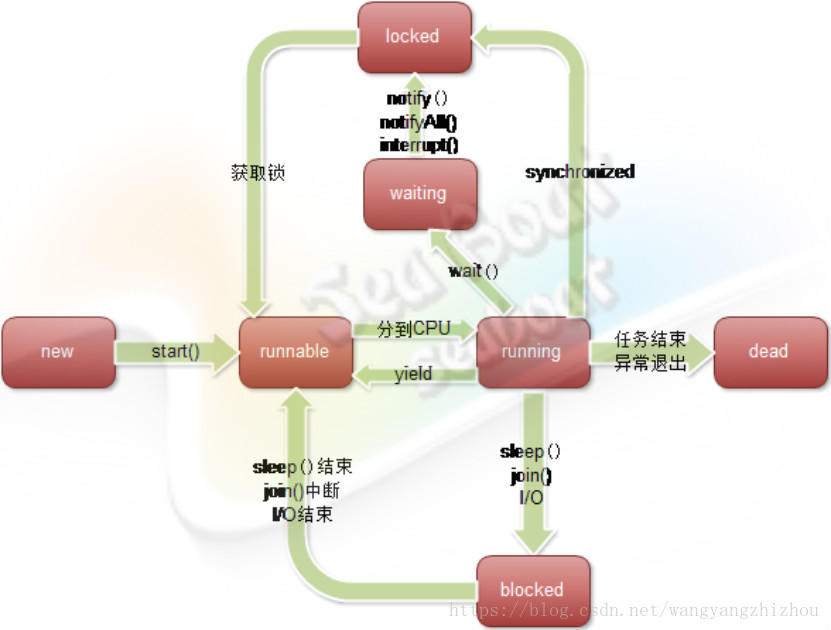 Java线程的状态