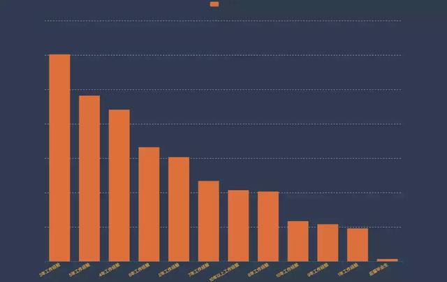 资深程序员用Python爬取了11万Java程序员！Java原来是这样的呢！