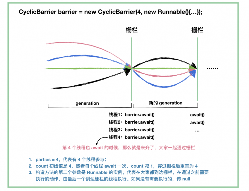 Java并发指南9：AQS共享模式与并发工具类的实现