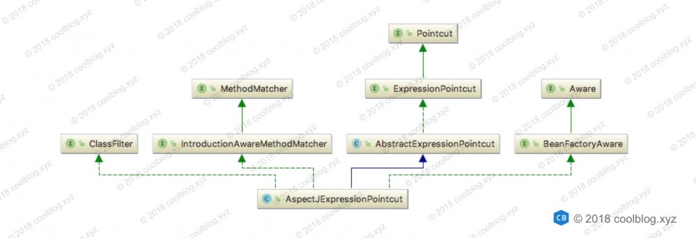 Spring AOP 源码分析系列文章导读