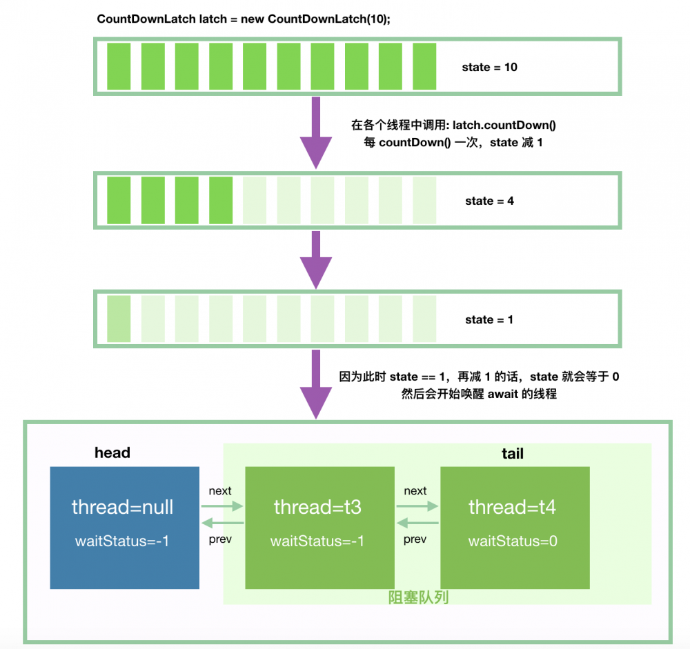 Java并发指南9：AQS共享模式与并发工具类的实现