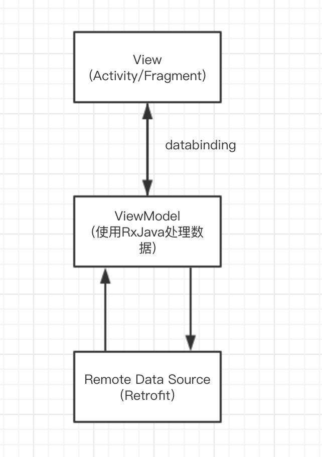 使用Kotlin构建MVVM应用程序—第二部分：Retrofit及RxJava