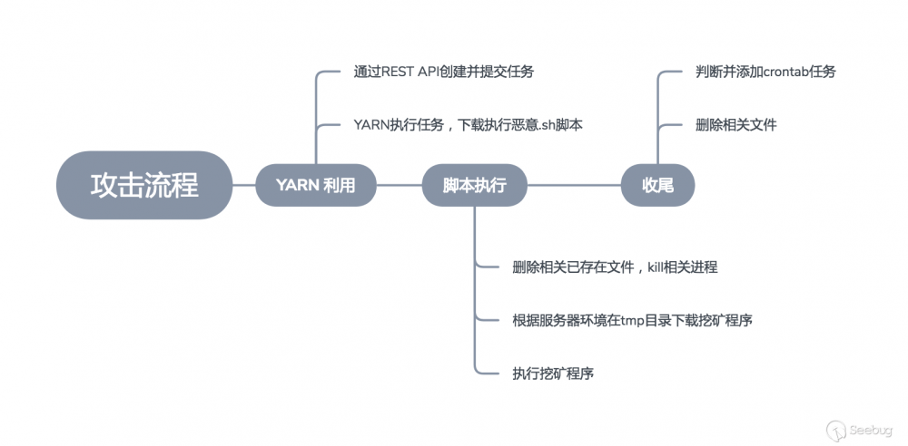 Hadoop Yarn REST API 未授权漏洞利用挖矿分析