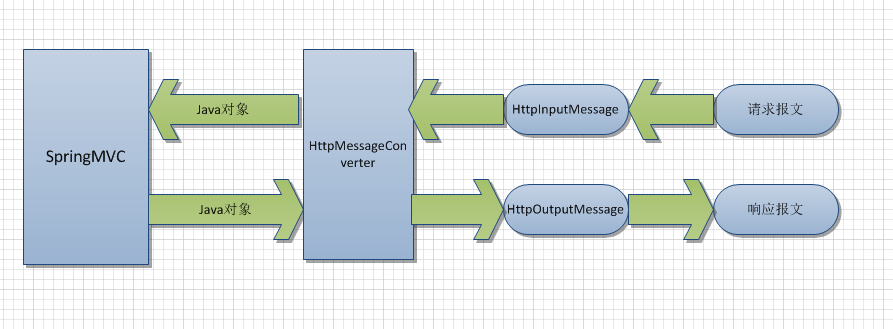 SpringMVC源码剖析5：消息转换器HttpMessageConverter与@ResponseBody注解