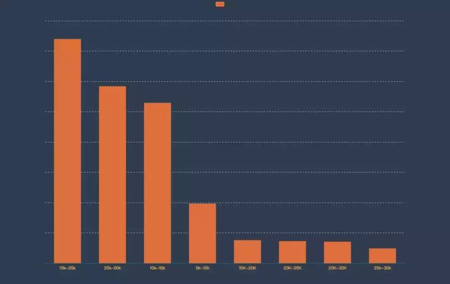 资深程序员用Python爬取了11万Java程序员！Java原来是这样的呢！