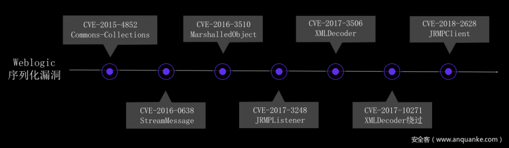 先知议题解读 | Java反序列化实战