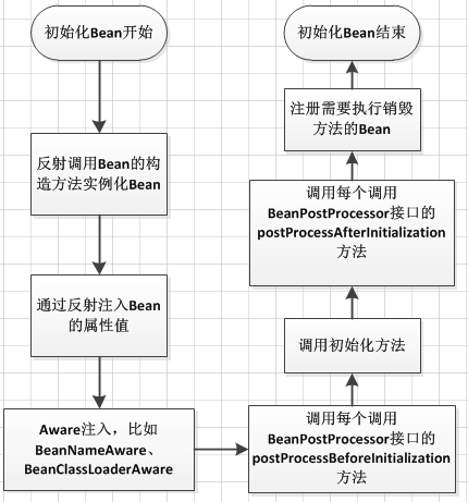 Spring源码剖析3：懒加载的单例Bean获取过程分析