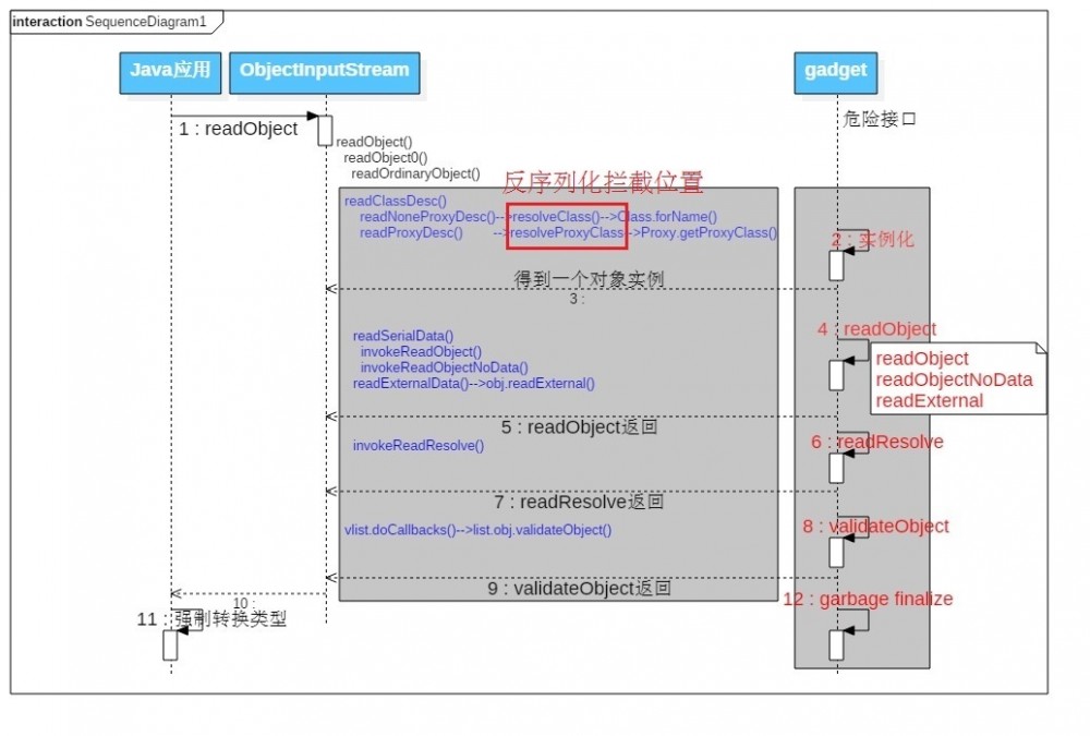 先知议题解读 | Java反序列化实战