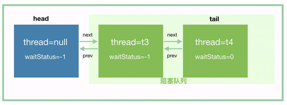 Java并发指南9：AQS共享模式与并发工具类的实现