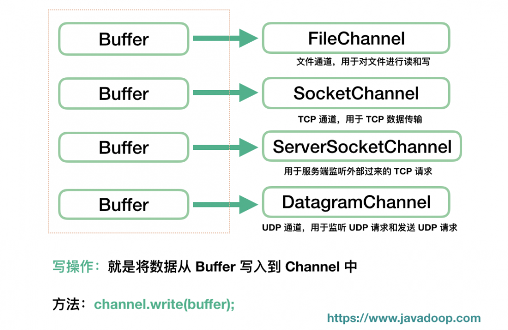 Java网络编程与NIO详解4：浅析NIO包中的Buffer、Channel 和 Selector