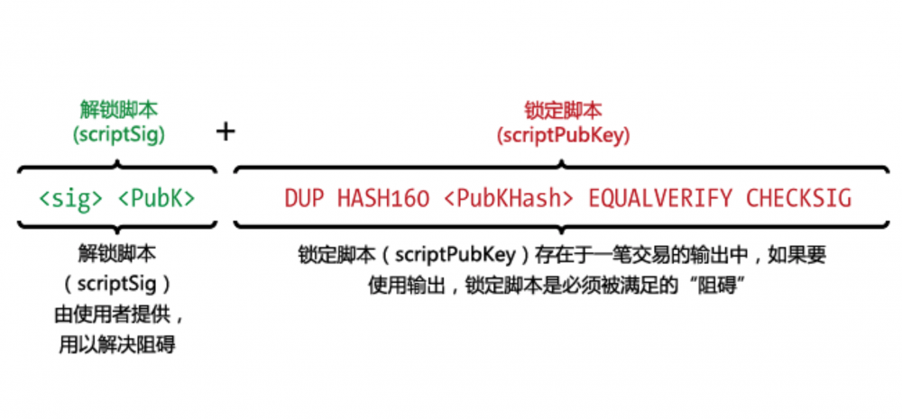 基于Java语言构建区块链（七）—— 交易脚本（智能合约）