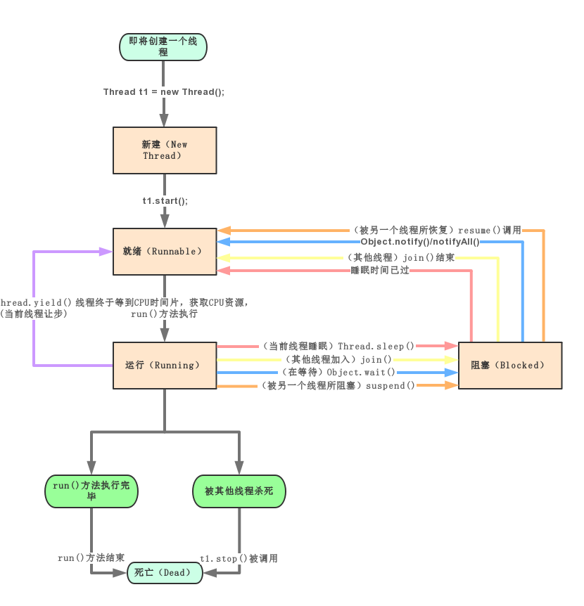 啃碎并发（二）：Java线程的生命周期