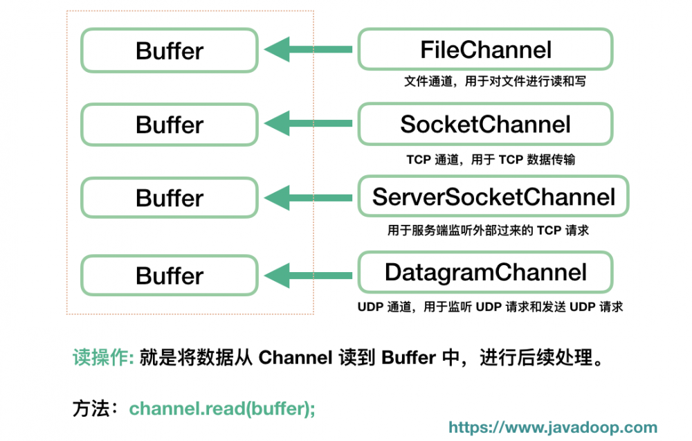 Java网络编程与NIO详解4：浅析NIO包中的Buffer、Channel 和 Selector