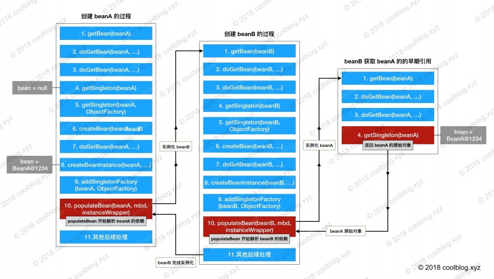 Spring IOC 容器源码分析 - 循环依赖的解决办法