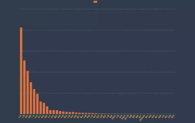 资深程序员用Python爬取了11万Java程序员！Java原来是这样的呢！