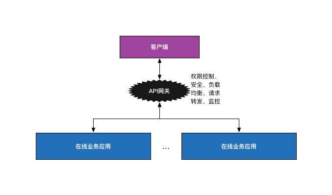 互联网后端基础设施