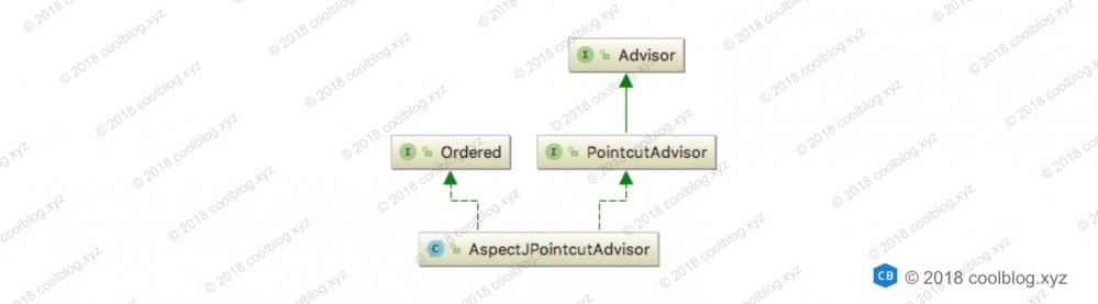 Spring AOP 源码分析系列文章导读