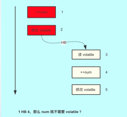 Java 如何不使用 volatile 和锁实现共享变量的同步操作