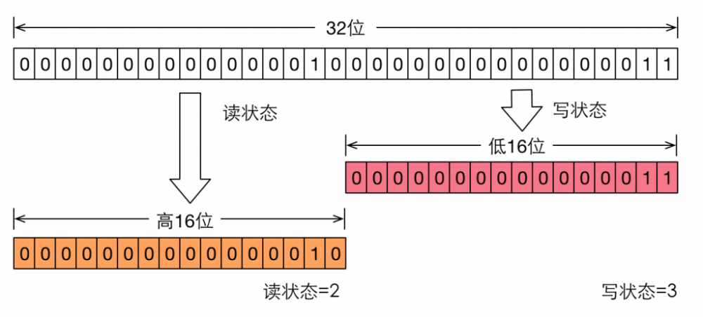 Java--读写锁的实现原理