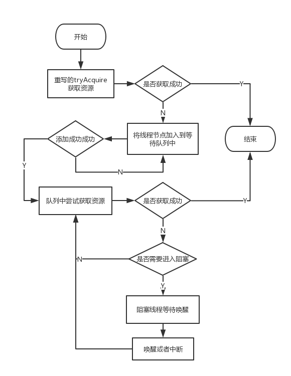 Java同步器——AQS学习