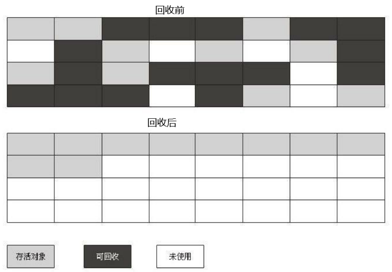 理解JVM（二）：垃圾收集算法