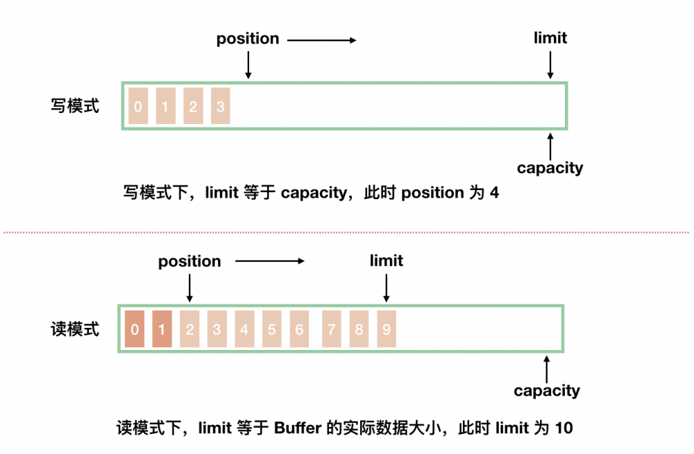 Java网络编程与NIO详解4：浅析NIO包中的Buffer、Channel 和 Selector