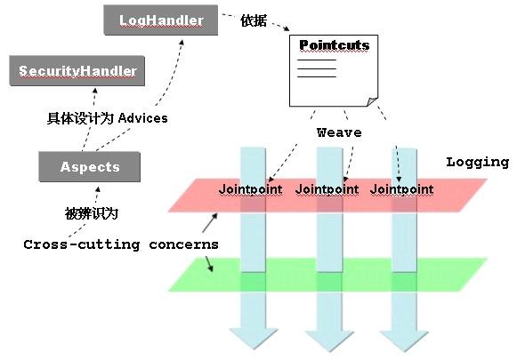 聊一聊 AOP &lt;上&gt;