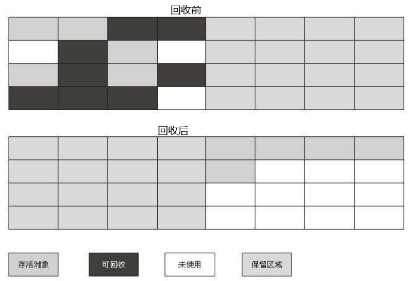 理解JVM（二）：垃圾收集算法