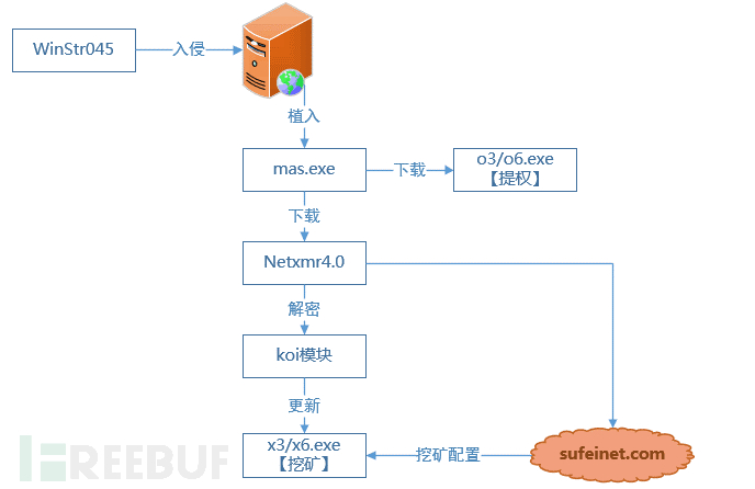 Apache Struts2高危漏洞致企业服务器被入侵安装KoiMiner挖矿木马