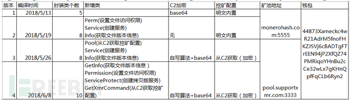 Apache Struts2高危漏洞致企业服务器被入侵安装KoiMiner挖矿木马