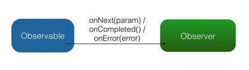 Android异步框架RxJava 1.x系列(一) - 观察者模式及实现