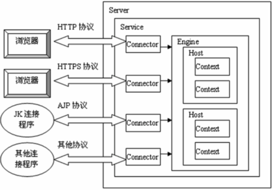 Java Web如何启动到Servlet&amp;Tomcat