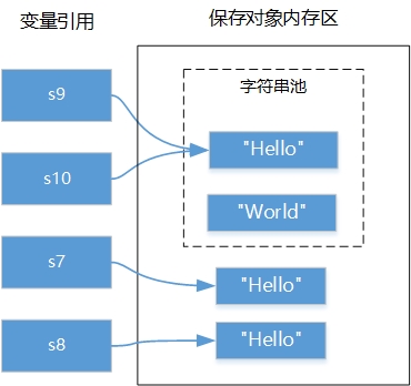 《Java从小白到大牛》之第9章 字符串