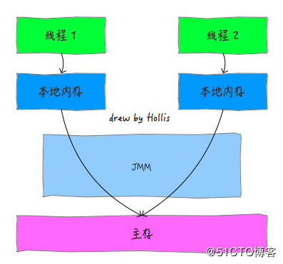 再有人问你Java内存模型是什么，就把这篇文章发给他。