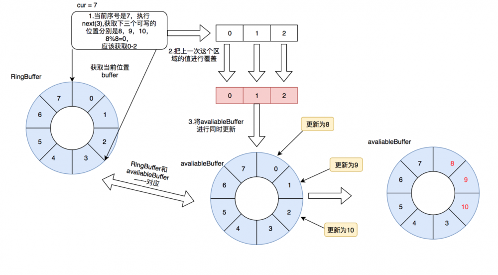 还在用阻塞队列？Disruptor了解一下？